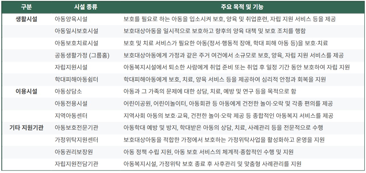 우리나라 아동복지시설 종류와 관련 법령은?